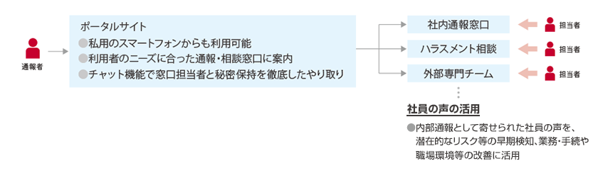 通報者からポータルサイト（・私用のスマートフォンからも利用可能・利用者のニーズに合った通報・相談窓口に案内・チャット機能で窓口担当者と秘密保持を徹底したやりとり）を介し、社内通報窓口、ハラスメント相談、外部専門チームの担当者へ。社員の声の活用：内部通報として寄せられた社員の声を、潜在的なリスク等の早期検知、業務・手続や職場環境等の改善に活用