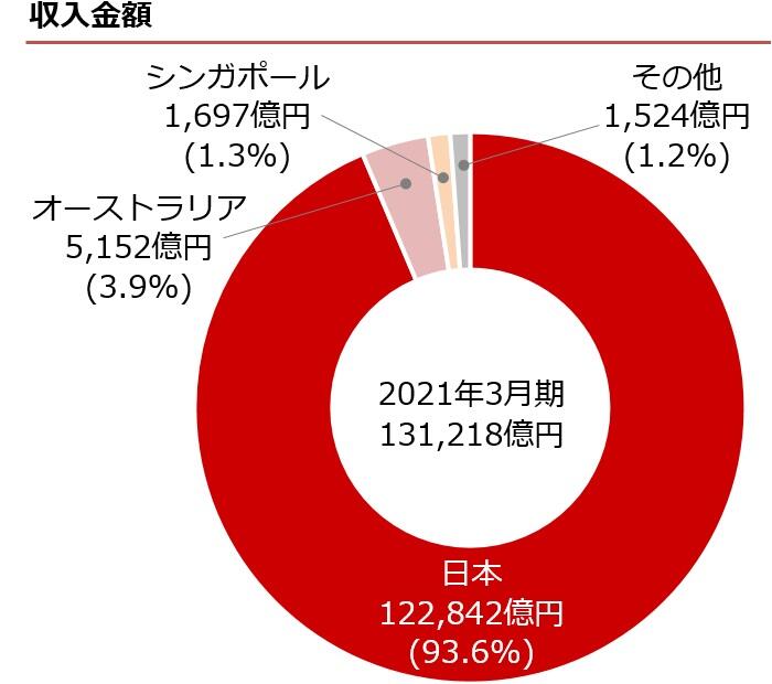 収入金額の円グラフ