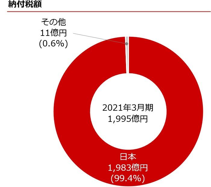 納付税額の円グラフ