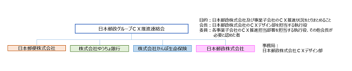 日本郵政グループお客さま満足推進連絡会　目的：日本郵政株式会社及び事業子会社（日本郵便株式会社、株式会社ゆうちょ銀行、株式会社かんぽ生命保険、日本郵政株式会社）のお客さま満足推進状況をとりまとめること　会長：日本郵政株式会社のお客さま満足度推進部を担当する執行役　委員：各事業子会社のお客さま満足度推進担当部署を担当する執行役、その他会長が必要と認めた者　事務局：日本郵政株式会社お客さま満足度推進部