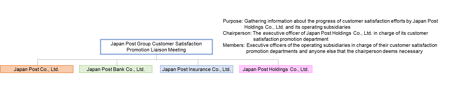 Japan Post Group Customer Satisfaction Promotion Liaison Meeting/Purpose: Gathering information about the progress of customer satisfaction efforts by Japan Post Holdings Co., Ltd. and its operating subsidiaries/Chairperson: The executive officer of Japan Post Holdings Co., Ltd. in charge of its customer satisfaction promotion department/Members: Executive officers of the operating subsidiaries in charge of their customer satisfaction promotion departments and anyone else that the chairperson deems necessary
