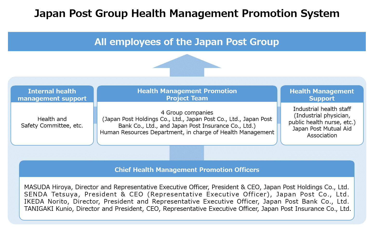 Japan Post Group Health Management Promotion System
