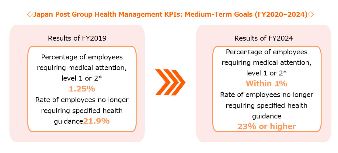 Japan Post Group Health Management KPIs: Medium-Term Goals (FY2020–2024)