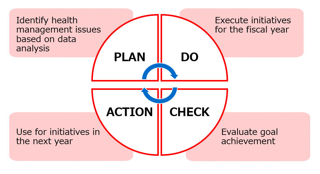 PDCA