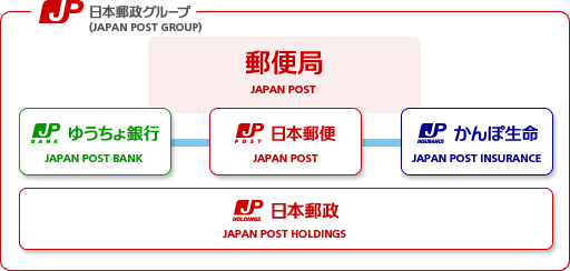 JAPAN POST GROUP