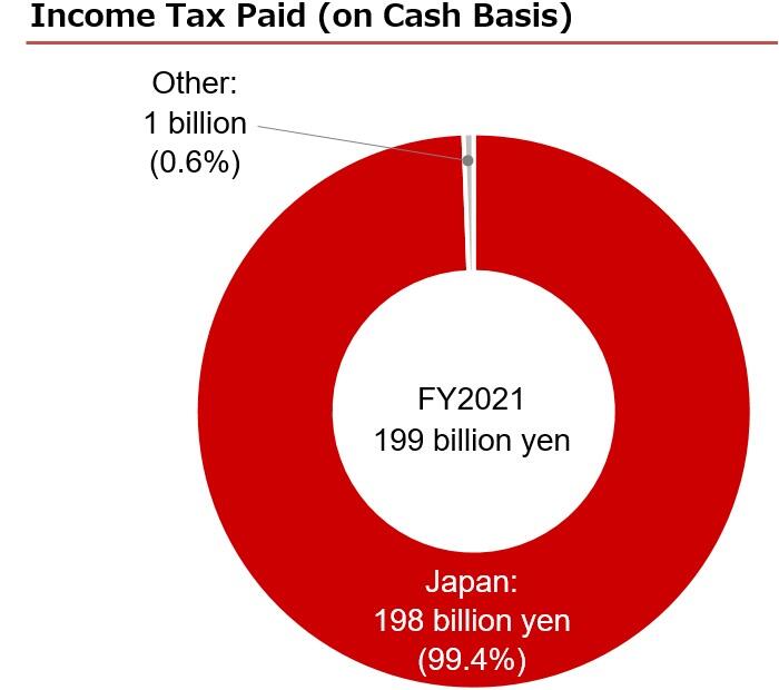 Pie chart of the amount of tax due