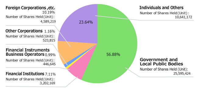 Graph of Status by Shareholder Type
