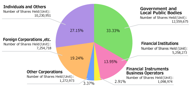 Graph of Status by Shareholder Type