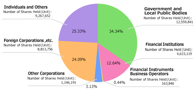 Graph of Status by Shareholder Type