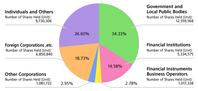Graph of Status by Shareholder Type