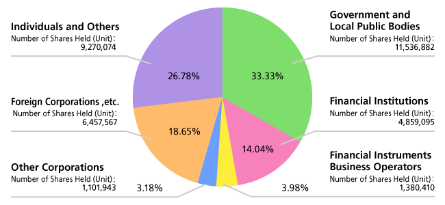 Graph of Status by Shareholder Type