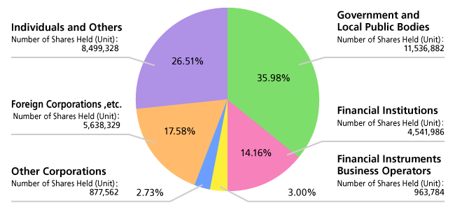 Graph of Status by Shareholder Type