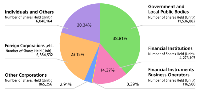 Graph of Status by Shareholder Type