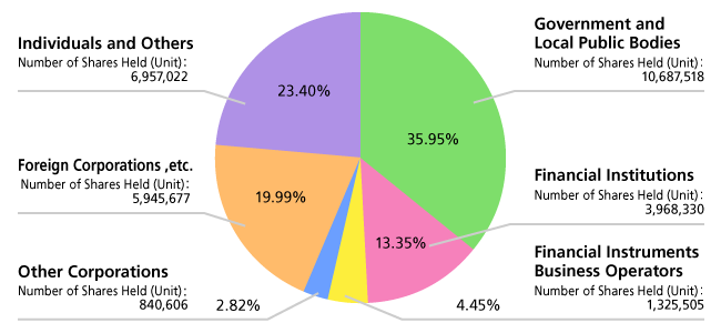 Graph of Status by Shareholder Type