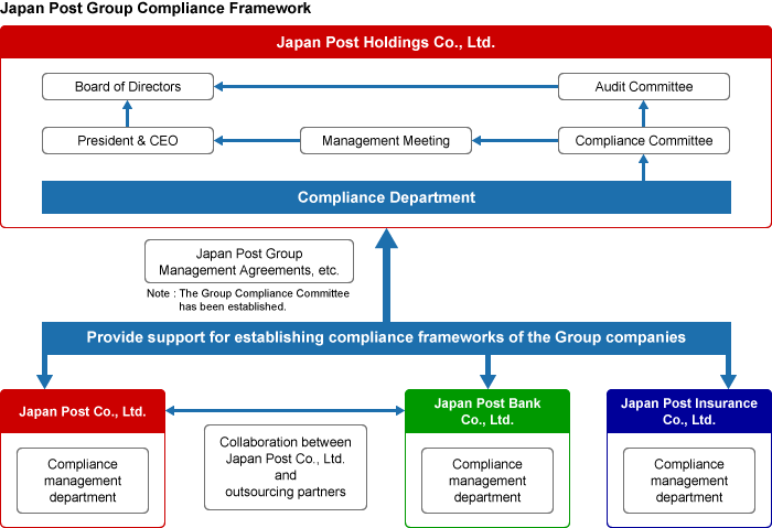 Japan Post Group Compliance Framework