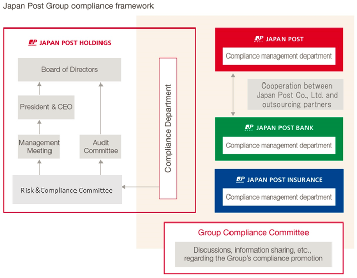 Japan Post Group Compliance Framework