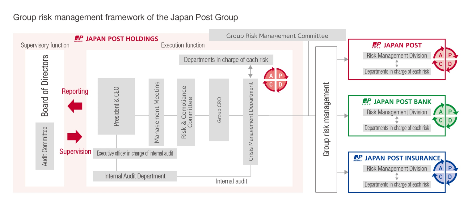 Group risk management framework of the Japan Post Group