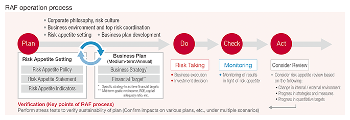 RAF operation process