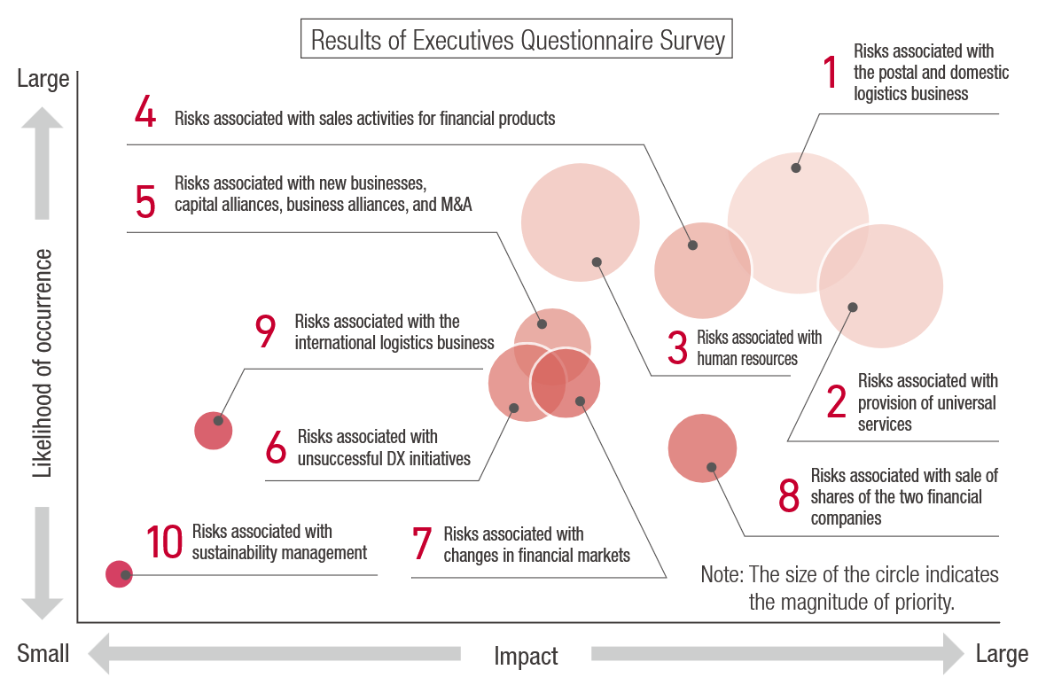 Results of Executives Questionnaire Survey