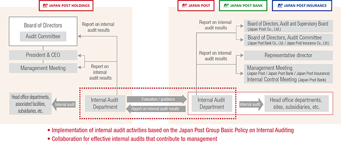 Japan Post Group Internal Audit System