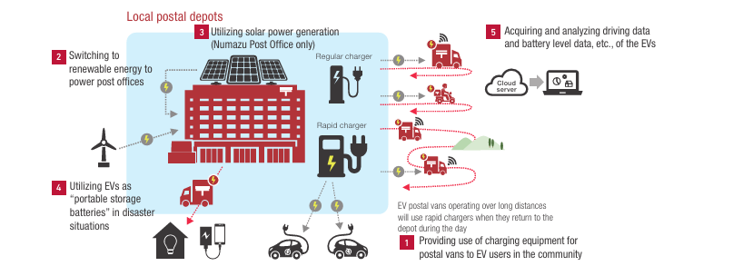 郵便局に設置する充電設備等を活用した地域のカーボンニュートラル化の推進