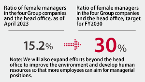 Ratio of female managers in the four Group companies and the head office, as of April 2023 15.2% → Ratio of female managers in the four Group companies and the head office, target for FY2030 30%Note: We will also expand efforts beyond the head office to improve the environment and develop human resources so that more employees can aim for managerial positions.