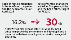 Ratio of female managers in the four Group companies and the head office, as of April 2023 15.2% → Ratio of female managers in the four Group companies and the head office, target for FY2030 30%Note: We will also expand efforts beyond the head office to improve the environment and develop human resources so that more employees can aim for managerial positions.