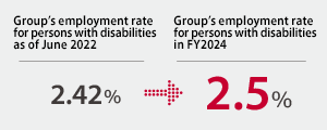 Group's employment rate for persons with disabilities as of June 2022 2.42% → Group's employment rate for persons with disabilities in FY2024 2.5%