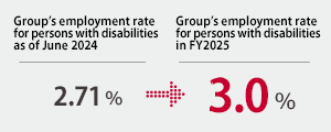 Group's employment rate for persons with disabilities as of June 2022 2.42% → Group's employment rate for persons with disabilities in FY2024 2.5%