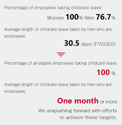 Percentage of employees taking childcare leave:  Women 100% Men 76.7%
Average length of childcare leave taken by all employees: 30.5 days (FY2022)
Percentage of all eligible employees taking childcare leave: 100%
Average length of childcare leave taken by men who are employees: One month or more We are pushing forward with efforts to achieve these targets.
