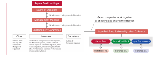 Sustainability Promotion System