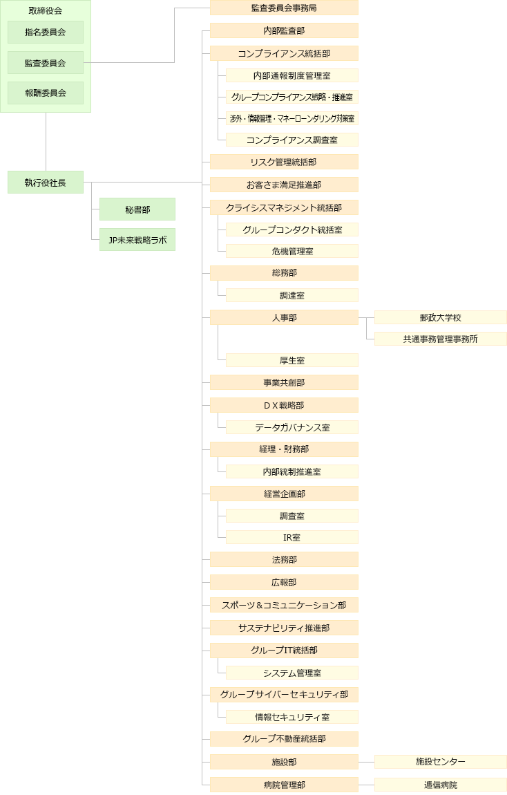 組織図