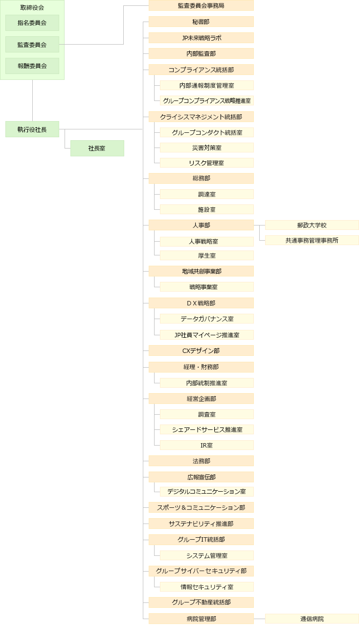 組織図