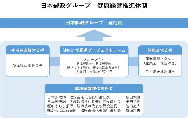 日本郵政グループ健康経営推進体制