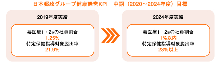 日本郵政グループ健康経営KPI　中期（2020~2024年度）目標