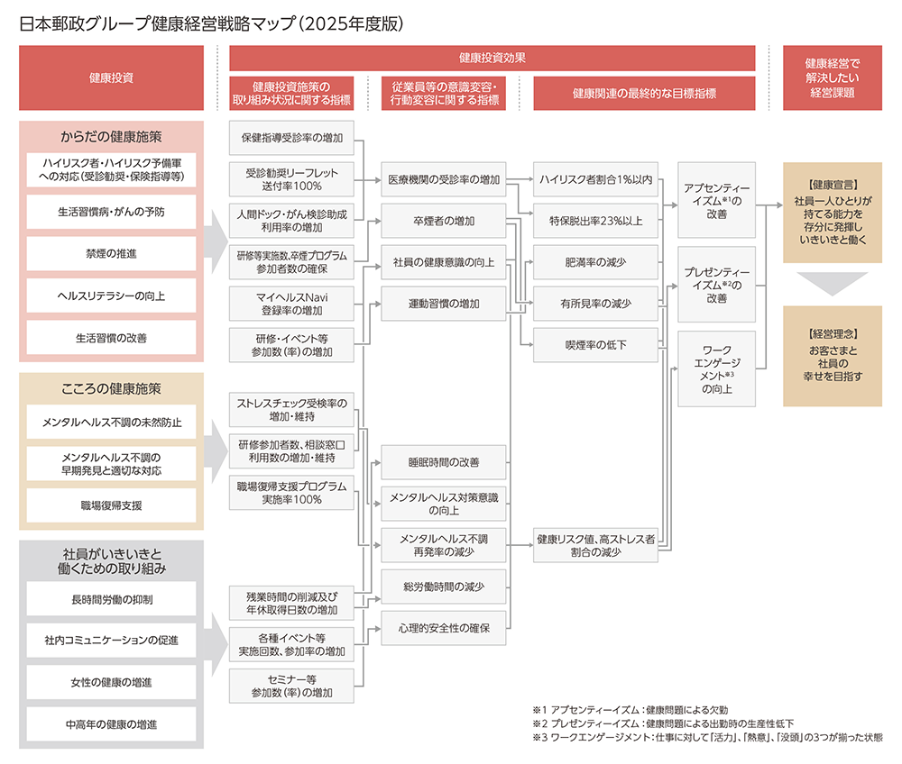 日本郵政グループ健康経営戦略マップ(2025年度版)