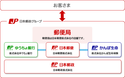 日本郵政グループは、「日本郵便株式会社」、「株式会社ゆうちょ銀行」、「株式会社かんぽ生命保険」、「日本郵政株式会社」の4社となり、郵便局は日本郵便株式会社の店舗となります。