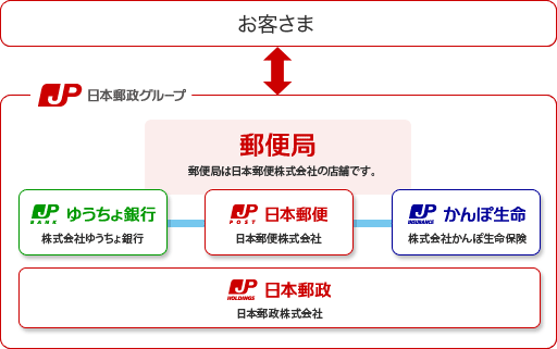 新たな日本郵政グループがスタート 日本郵政