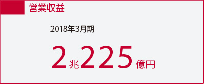 営業収益 2018年3月期 2兆225億円