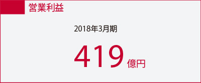 営業利益 2018年3月期 419億円