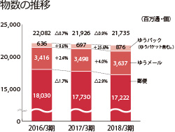 物数の推移