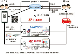 e発送サービスの拡大のイメージ図