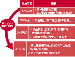 23年ぶりの基本料金改定