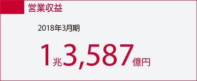 営業収益 2018年3月期 1兆3,587億円