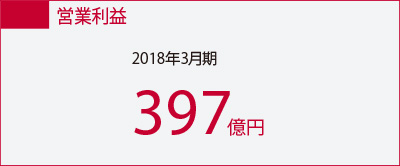 営業利益 2018年3月期 397億円