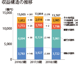 収益構造の推移