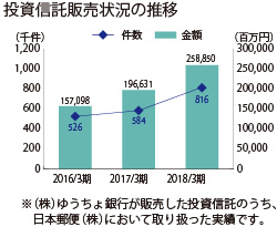 投資信託販売状況の推移