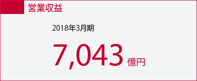 営業収益 2018年3月期 7,043億円