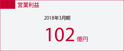 営業利益 2018年3月期 102億円