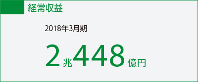 経常収益 2018年3月期 2兆448億円